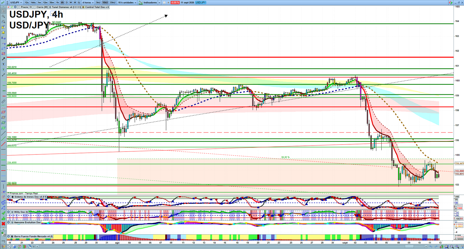 USDJPY H4 technical analysis chart showing short-term forex market structure and intraday price action